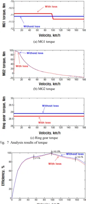 Table 2 Engine operation point