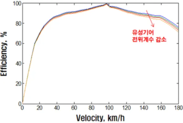 Fig. 9 Transmission efficiency for various planetary gear  coefficient