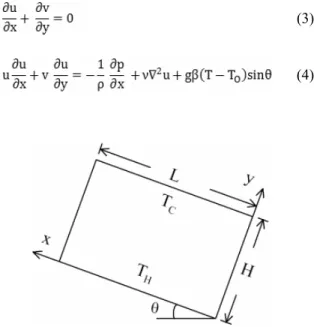 Fig. 1. Schematic of the computational domain.Carlson [3]의 수직공간의 결과와 달리 평균 Nusselt 수 상관식에 종횡비의 영향을 포함하지 않았다