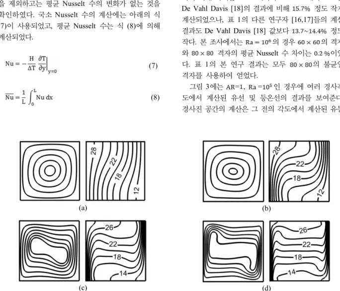 Fig. 2. Calculated streamlines and isotherms for Raleigh values of (a)  , (b)  , (c)  , (d)  