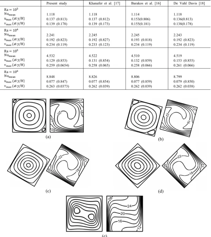 Table 1. Comparison of laminar solution with previous works at different Rayleigh numbers.