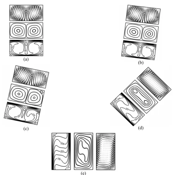 Fig. 5. Calculated isotherms, streamlines, and vector plots for  =2,  = , and tilted angle of (a)  , (b)  ,  (c)  , (d)  , (e)  