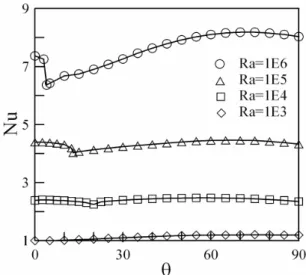 Fig. 6. Calculated average Nusselt numbers for  =2.기에 1개의 유동 셀이 전체 공간을 차지하지만,  위와 아래 반대 구석에서 2개의 2차 유동 셀이 발달되면서 위,  아래  그리고  중간에  3개의  유동  셀로  분기되고 그  후  다시 1개의  유동  셀로  바뀌는  주기적  현상이 관찰되었다