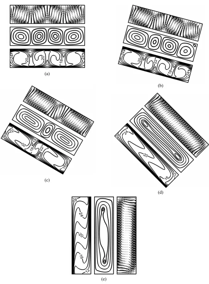 Fig. 7. Calculated isotherms, streamlines, and vector plots for  =4,  = , and tilted angle of (a)  , (b)  ,  (c)  , (d)  , (e)  .