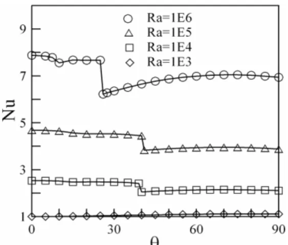 Fig. 9. Nusselt number profile for for  =4,  =  at  various inclination angles. 