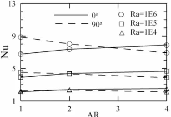 Fig. 11. Nusselt numbers for horizontal and vertical  configurations. 행하였으며 ,  다음의 평균 Nusselt  수 상관식을 제공하 였다 