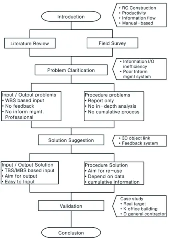 Fig. 1. Research Methodology