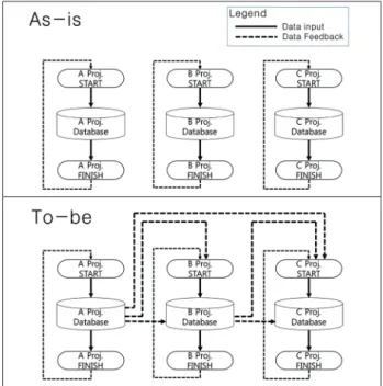 Fig. 2. Comparing As-is and To-be information I/O process