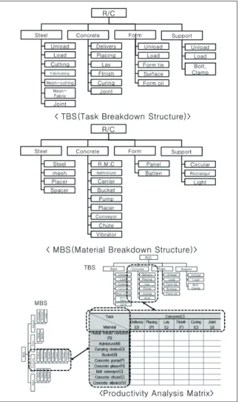Fig. 6. Task Breakdown Structure, Material Breakdown Structure   and Productivity Analysis Matrix Created in Concrete specification