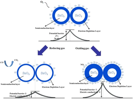 Fig. 1 Detection mechanism of semiconductor type gas sensor