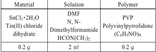 Table 2 Component of electrospinning solution