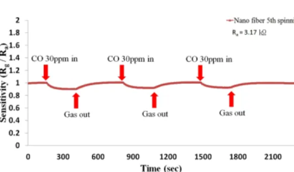 Fig. 12 CO detection properties of sputter-based gas sensor  with different gas concentrations (case of sputtered  SnO 2  film with 600Å thickness)
