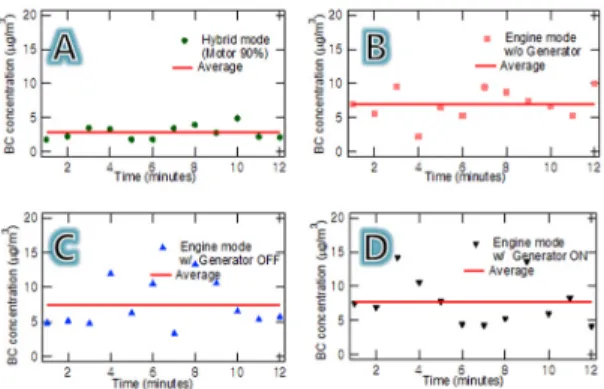 Fig. 7 BC concentration for idling emission test