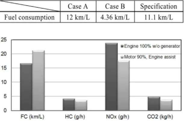Table 4 Fuel consumptions for urban real road drive test Case A Case B Specification Fuel consumption 12 km/L 4.36 km/L 11.1 km/L
