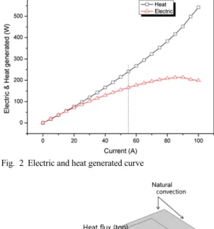 Fig. 2 Electric and heat generated curve