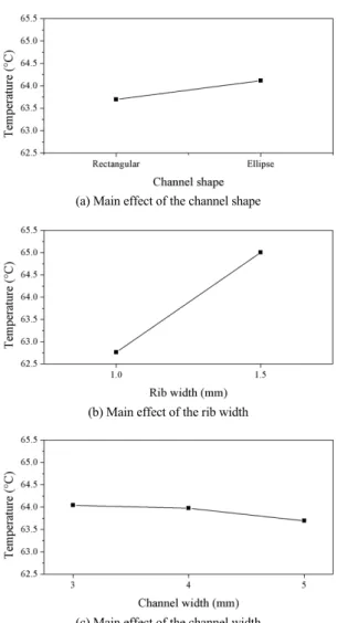 Fig. 6과  Fig. 7의  (a)에서  ‘rib의  길이’와  ‘채널  형 상’ 간  그래프들은  우상향  방향으로  진행하며  벌어 지고  있다. 이는  인자  상호간에  양의  상관관계를  가 지며  인자간  상호작용이  있음을  확인할  수  있다