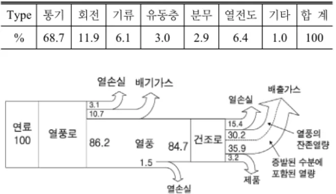 Table 1. Classification of dryer.