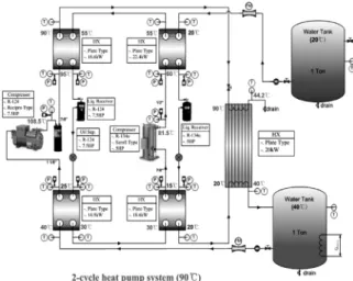 Table 4. 2-cycle heat pump system operation conditions. 항목 System 1 (R-134a) System 2(R-124) 증발기 증발온도 15℃ 25℃ 입출구온도 40→30℃ 30→20℃ 응축기 응축온도 60℃ 95℃ 입출구온도 20→55℃ 55→90℃ 과열도 5℃