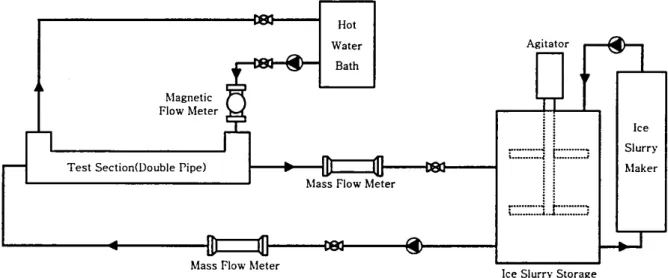 Fig. 1. Schematic diagram of experiment apparatus. 에 맞도록 내경 13.84 mm, 두께 1.02 mm인 동관을  이용하여 1.5 m 길이로 제작하였으며,  내관의 외벽에 는 균일한 간격으로 세 부분에 K-type  열전대를 부착 하여  벽면온도를  측정할  수  있도록  하였다 