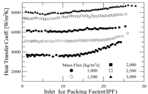 Fig. 2. Comparison of heat transfer rate. Fig. 3. Variation of HTCs as a function of IPF for various  mass flow rate