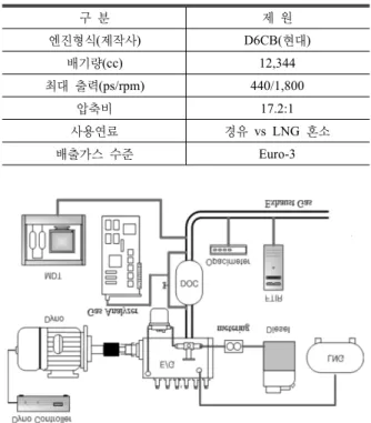 Table 1.  시험대상 엔진 주요제원 구  분 제  원 엔진형식(제작사) D6CB(현대) 배기량(cc) 12,344 최대  출력(ps/rpm) 440/1,800 압축비 17.2:1 사용연료 경유 vs LNG 혼소 배출가스  수준 Euro-3 Fig