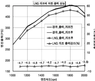 Table 3.  연료소비량 및 엔진효율 비교  구  분 연료소비량(g/kWh) 열량소비량(kcal/kWh) 효율  경유  LNG 경유  LNG 합계 (%) 경유엔진 223.6     - 2,304   - 2,304  37.4 LNG혼소  63.2  148.7  651   1,747  2,398  35.9　 *연료원별 발열량(저위기준):  경유(10,305 kcal/kg), LNG(11,750 kcal/kg) Table 4