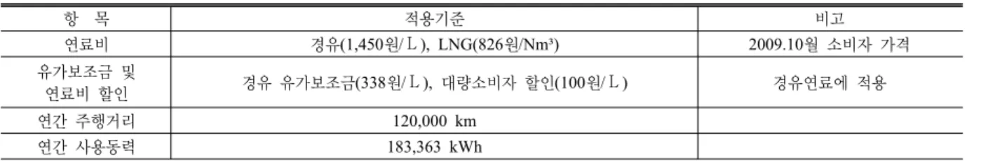 Table 6.  경제성 산출을 위한 기준  항    목 적용기준 비고 연료비  경유(1,450원/ℓ), LNG(826원/Nm³) 2009.10월  소비자 가격 유가보조금  및  연료비  할인 경유  유가보조금(338원/ℓ),  대량소비자 할인(100원/ℓ) 경유연료에  적용 연간  주행거리 120,000 km 연간  사용동력 183,363 kWh Table 7