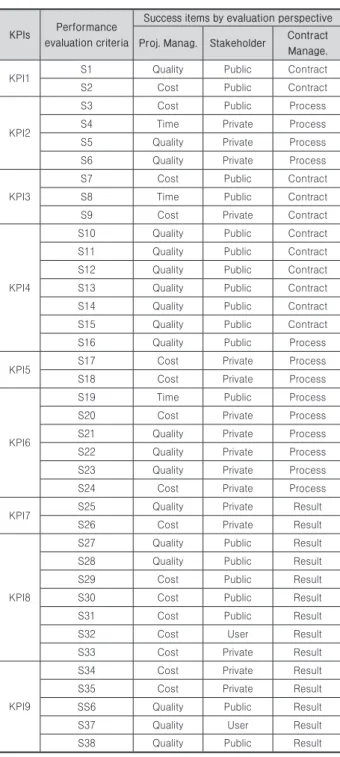 Table 7.   Matching performance evaluation criteria with success  items
