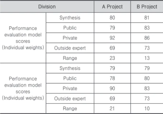 Table 8. Application results of performance evaluation model