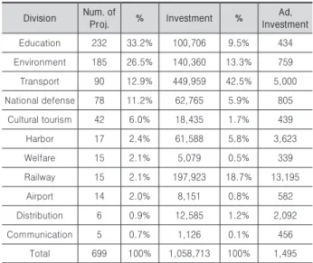 Table 1. Status of PPP projects by facilities
