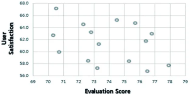 Fig. 2. Scatter diagram between user satisfaction and evaluation  score of PPP projects