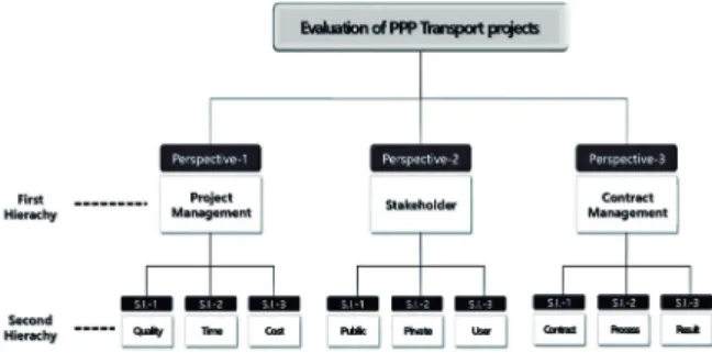 Fig. 4. AHP structure for developing evaluation model