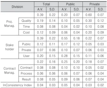 Table 2. Weights of evaluation perspectives and success items
