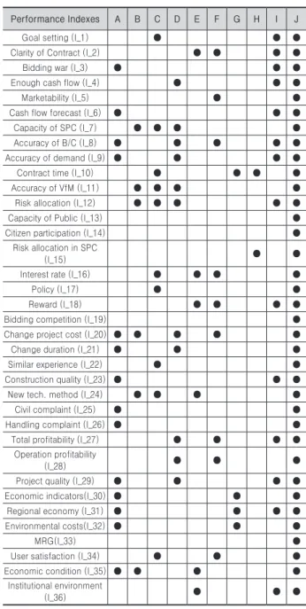Table 3. Performance indexes of PPP