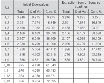 Table 4. Total Variance Explained