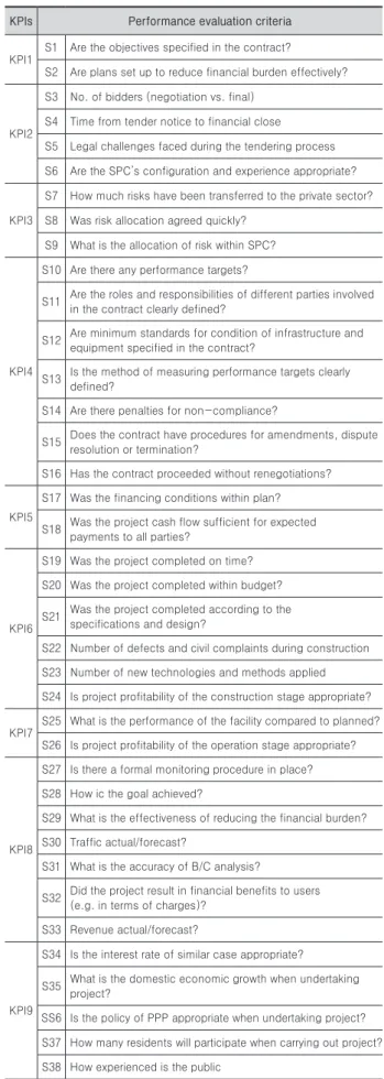 Table 6. Performance evaluation criteria by KPIs KPIs Performance evaluation criteria KPI1