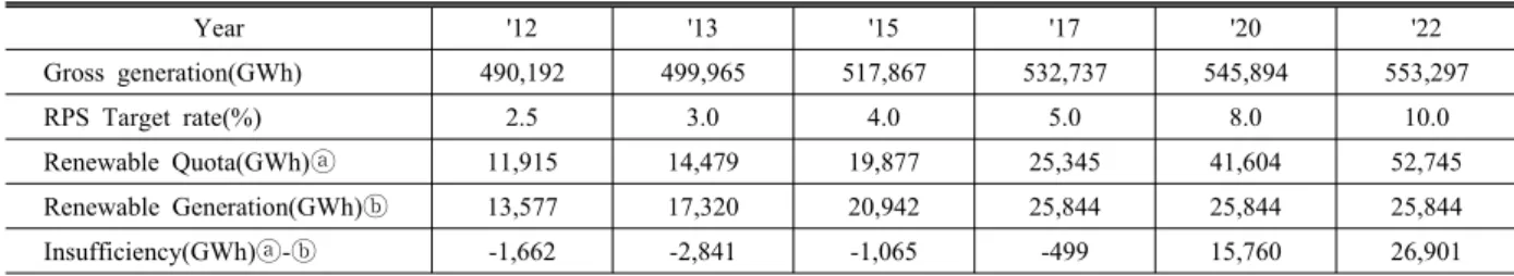 Table 3. Comparison between RPS obligation target and midlong-term gross generation.