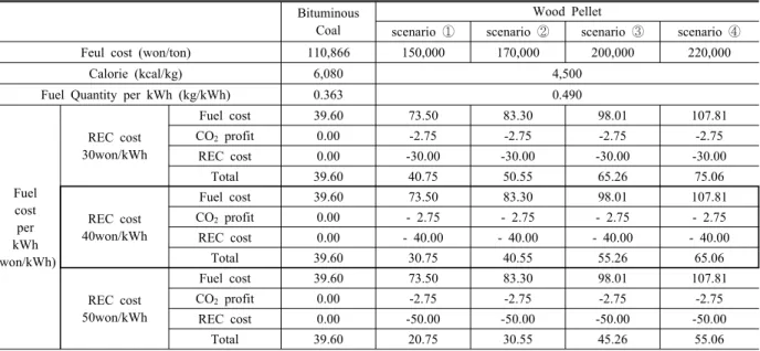 Table 6. Result of wood pellet economic feasibility study in each cases.
