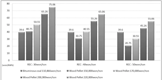 Fig. 4. Fuel cost of bituminous coal and wood pellet in each cases. 5-5.  신재생에너지 전원별 발전원가 비교  2006년 3월 지식경제부에서 발표한 “신재생에너지  발전차액지원제도 개선방안 ”  및 최근 신재생에너지 건 설비용을 고려할 경우의 신재생에너지 전원별 발전원 가는  태양광은  kWh당  600~450원이며,  풍력은  97~  148원,  소수력은 90~117원,  조력(방조제무)은 76