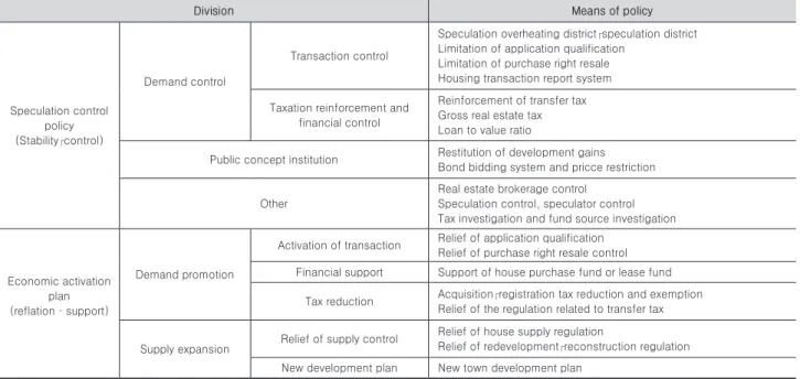 Table 1. Type of household policy