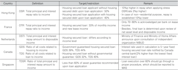 Table 6. Changes in LTV and DTI by year