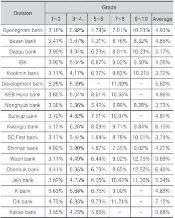 Fig. 5. The annual base rates of Korea and America