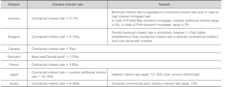 Table 9. Comparison of overdue interest rate per country upon trigger clause