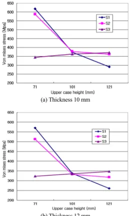 Fig. 8 Stress distribution plots according to the height and  thickness 서  12 mm로  2 mm 증가함에  따라  최대응력  값은  30  ~ 40 MPa 작아지는  것을  알  수  있었다