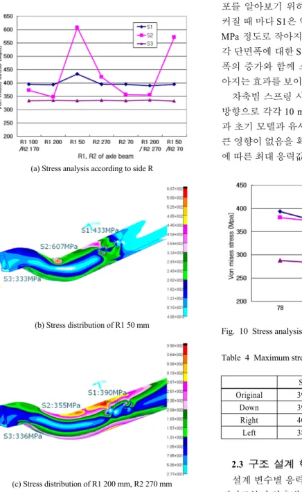 Fig. 10 Stress analysis results according to the width