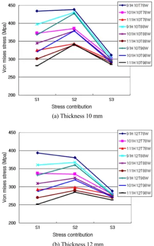 Table 5 Optimization analysis conditions of the axle beam Width Height, Thickness 78W 88W 98W 91H 10T 91H10T78W 91H10T88W 91H10T98W 12T 91H12T78W 91H12T88W 91H12T98W 101H 10T 101H10T78W 101H10T88W 101H10T98W 12T 101H12T78W 101H12T88W 101H12T98W 111H 10T 11