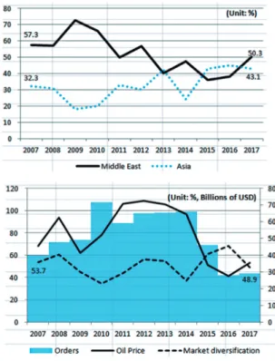 Fig. 3. Recent order size of Korea's overseas construction from  2003 to 2017 4.2 지역 및 공종별 수주 동향허핀달-허쉬만 지수(HHI)1) 를 활용한 2017년 지역별 수주 다각도는 2007년 대비 거의 변동이 없어(0.3% p↓), 중동과 아시아에 대한 수주 편중 패턴을 벗어나지 못하고 있다