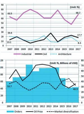 Fig. 5. Market concentration and market diversification