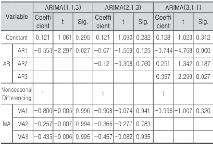Table 3. Parameter estimates