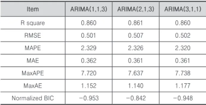 Table 5. Fit statistics for various competing ARiMA models